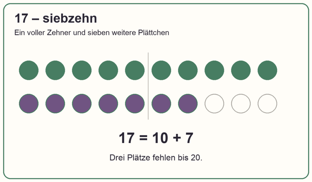 Beitragsbild: Zahl des Tages in der Grundschule: Unterrichtsideen mit der 17