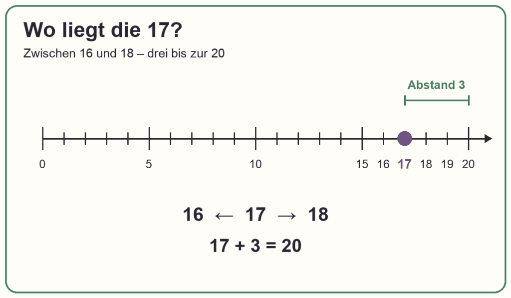 Zahlenstrahl von 0 bis 20 mit 17 zwischen 16 und 18; der Abstand von 17 bis 20 beträgt 3.